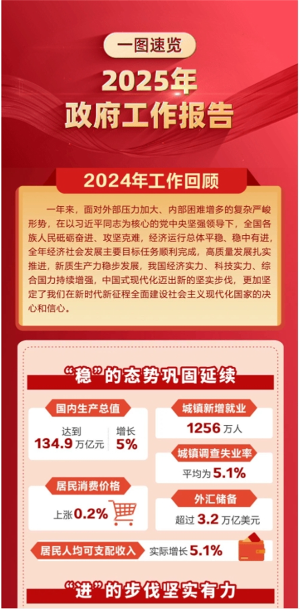 一图速览2025年政府工作报告